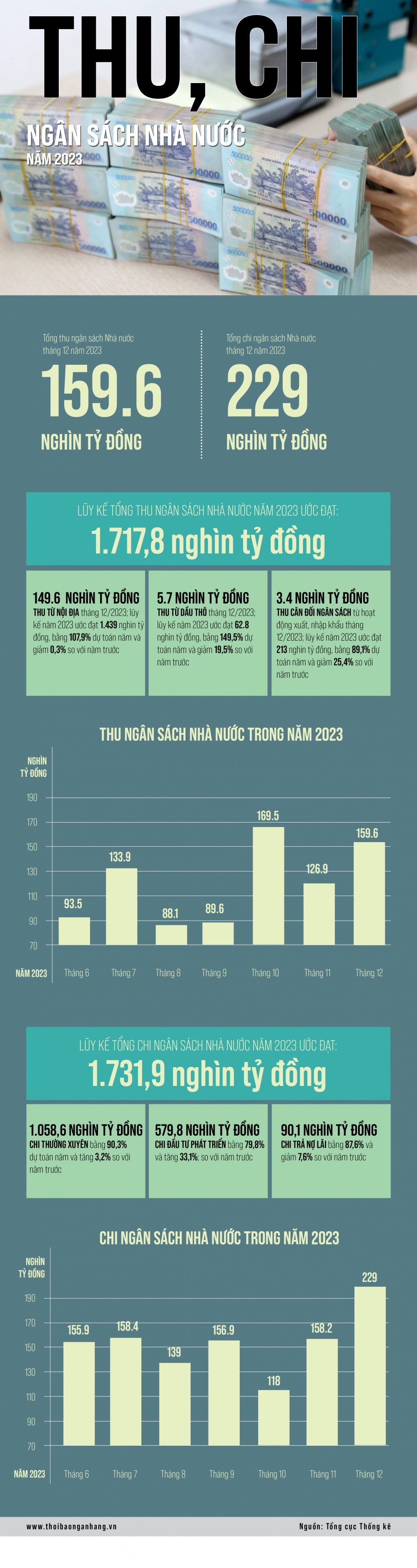 [Infographic] Thu chi ngân sách Nhà nước năm 2023